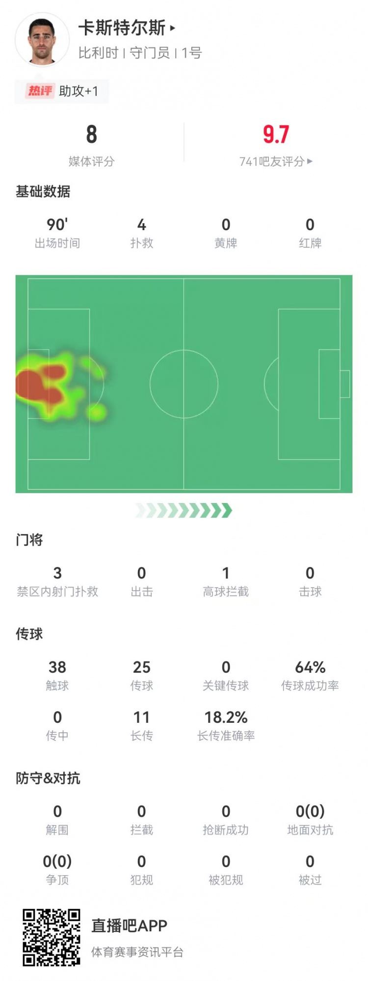诺伊尔点赞！卡斯特尔斯本场数据：4扑救 1助攻，获评8.0分