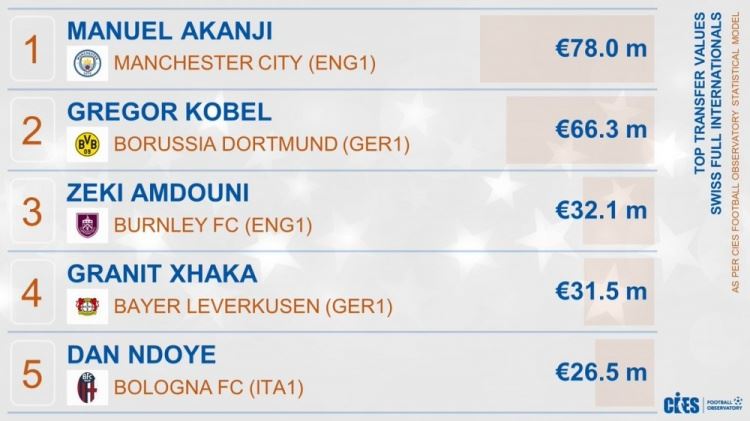 瑞士国脚市场价值榜：阿坎吉7800万欧居首，科贝尔次席&扎卡第四