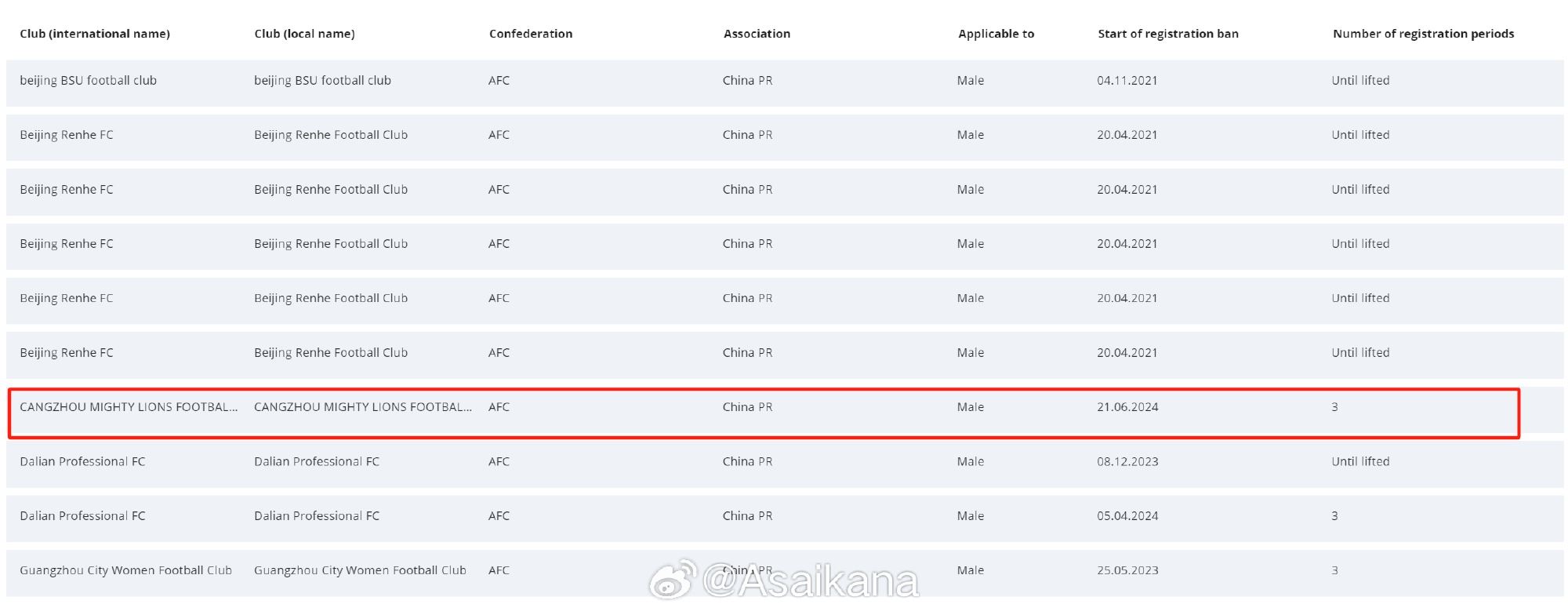 新增广州队转会注册禁令，沧州、黑龙江冰城、延边龙鼎仍处禁令中