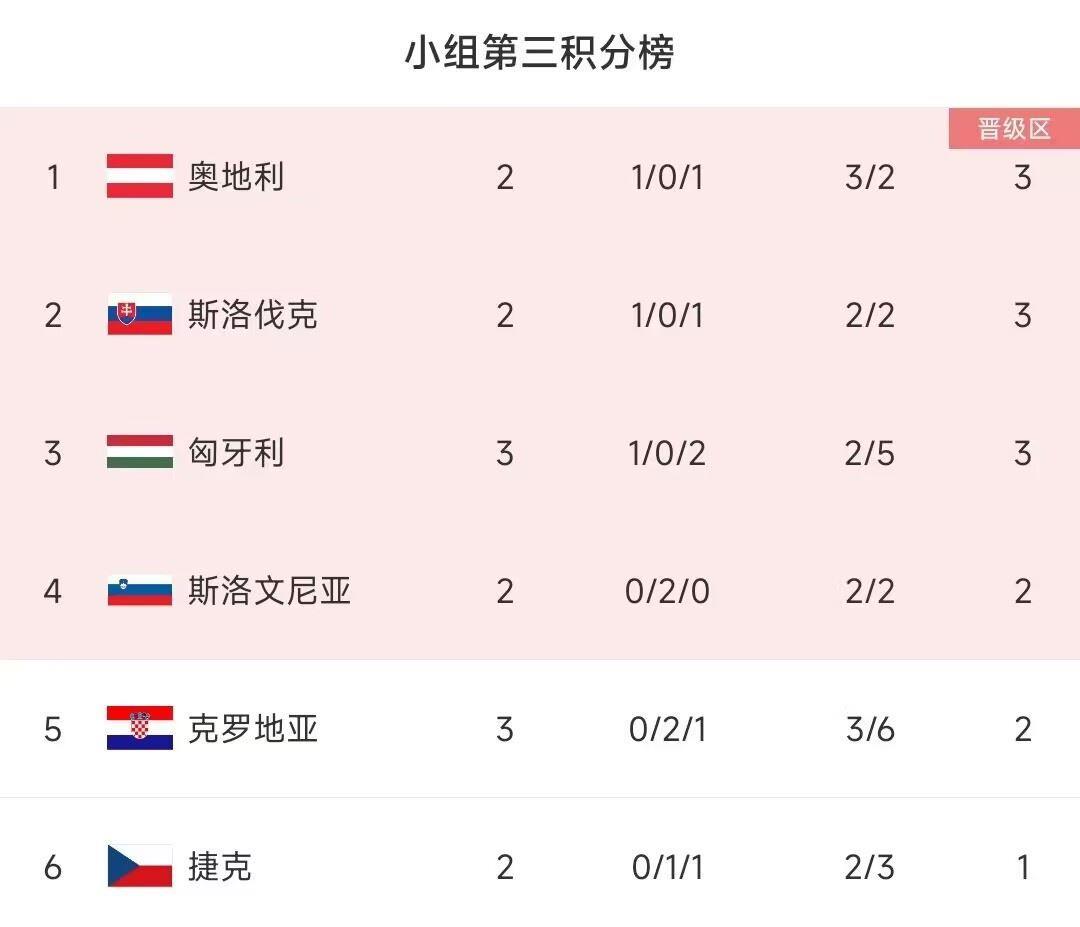 2分完全没戏！前2届压线的小组第3：北爱 乌克兰均3分 净胜球0&-1