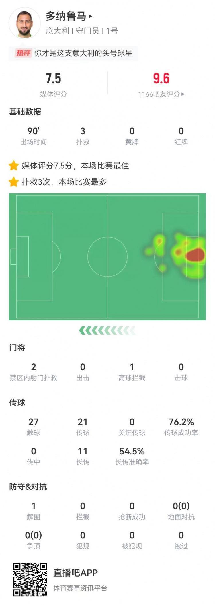 多纳鲁马本场数据：1扑点 3扑救 预期扑出1.47球 获评7.5分