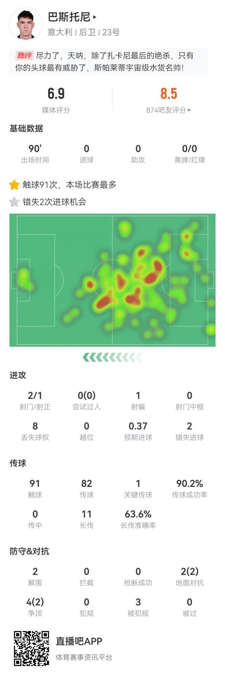 巴斯托尼本场防守端仅2解围 3造犯规 1关键传球 2失重大机会