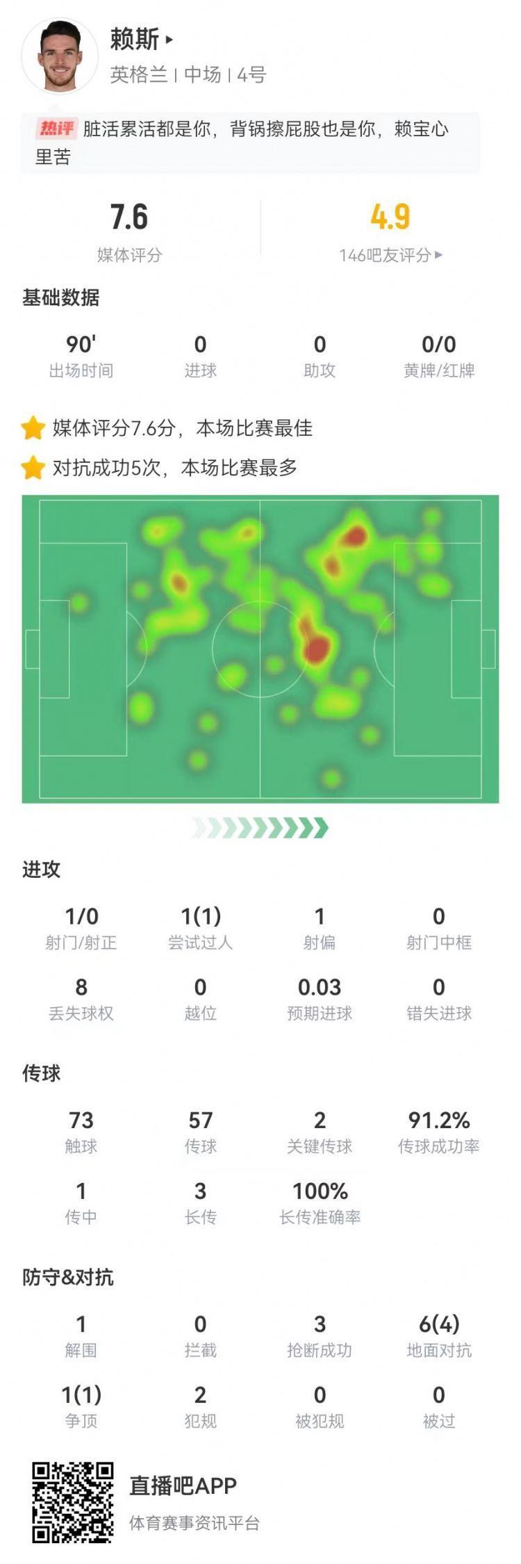 赖斯本场数据：2关键传球 3抢断 7对抗5成功 7.6分并列最高