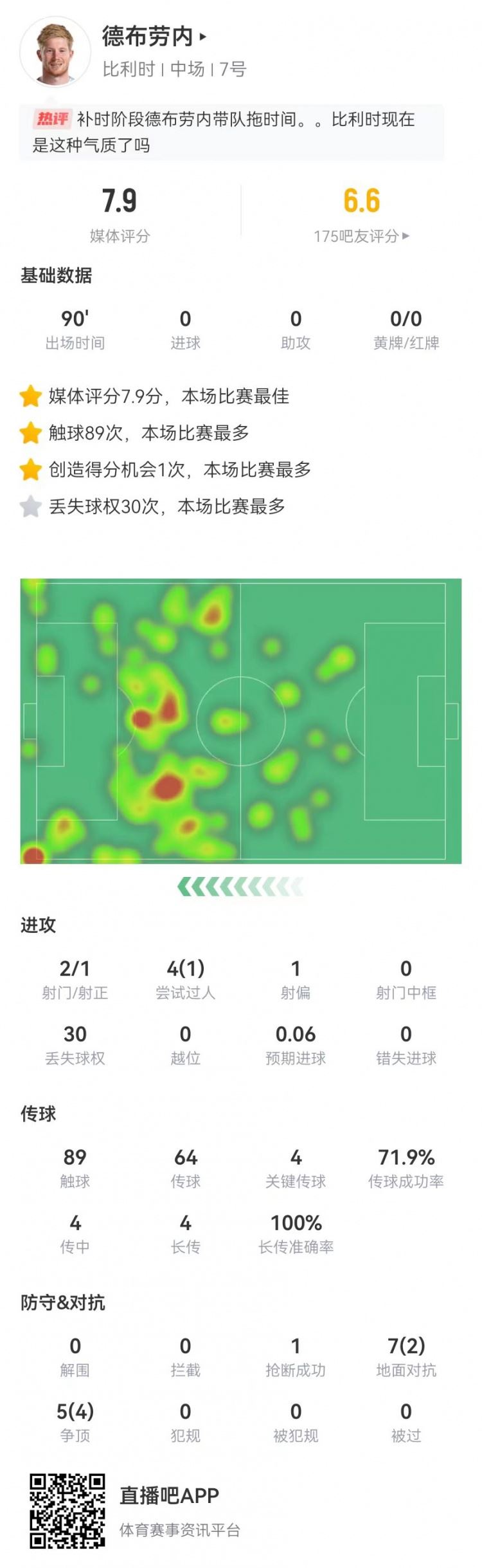 德布劳内本场数据：4关键传球 30丢失球权 12对抗6成功 获评7.9分