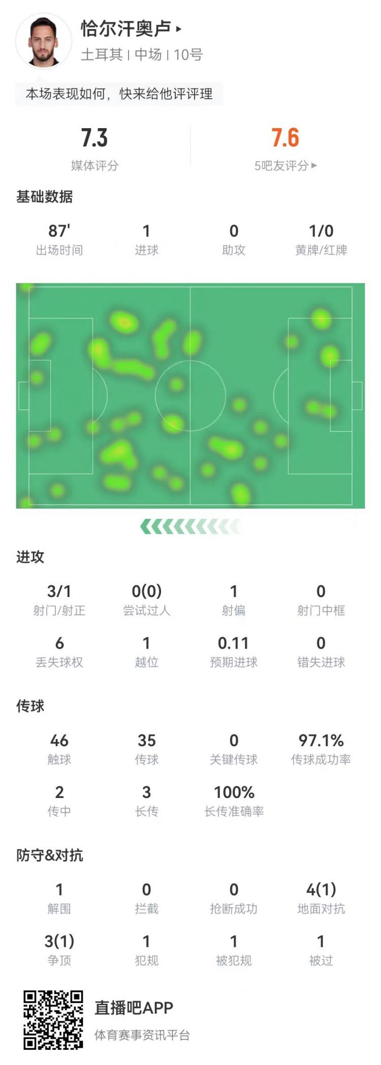 恰20本场3射1正进1球 0关键传球 7对抗2成功 获评7.3分