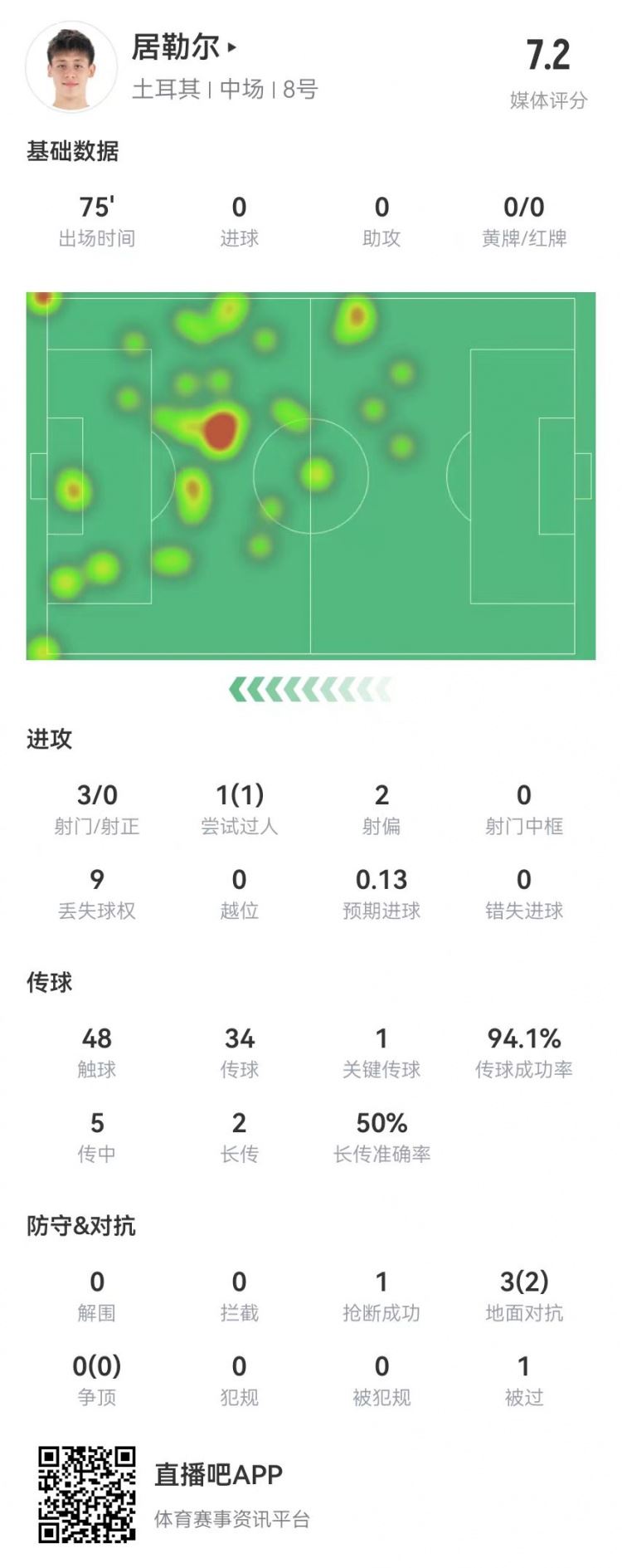 居勒尔本场数据：1关键传球 5传中1成功 3射0正 获评7.2分
