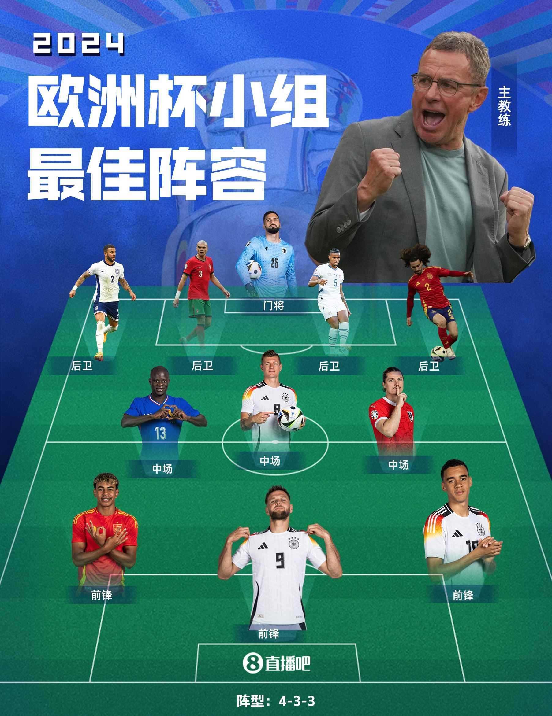 欧洲杯小组赛最佳阵：神锋难寻！朗尼克执教 克罗斯领衔