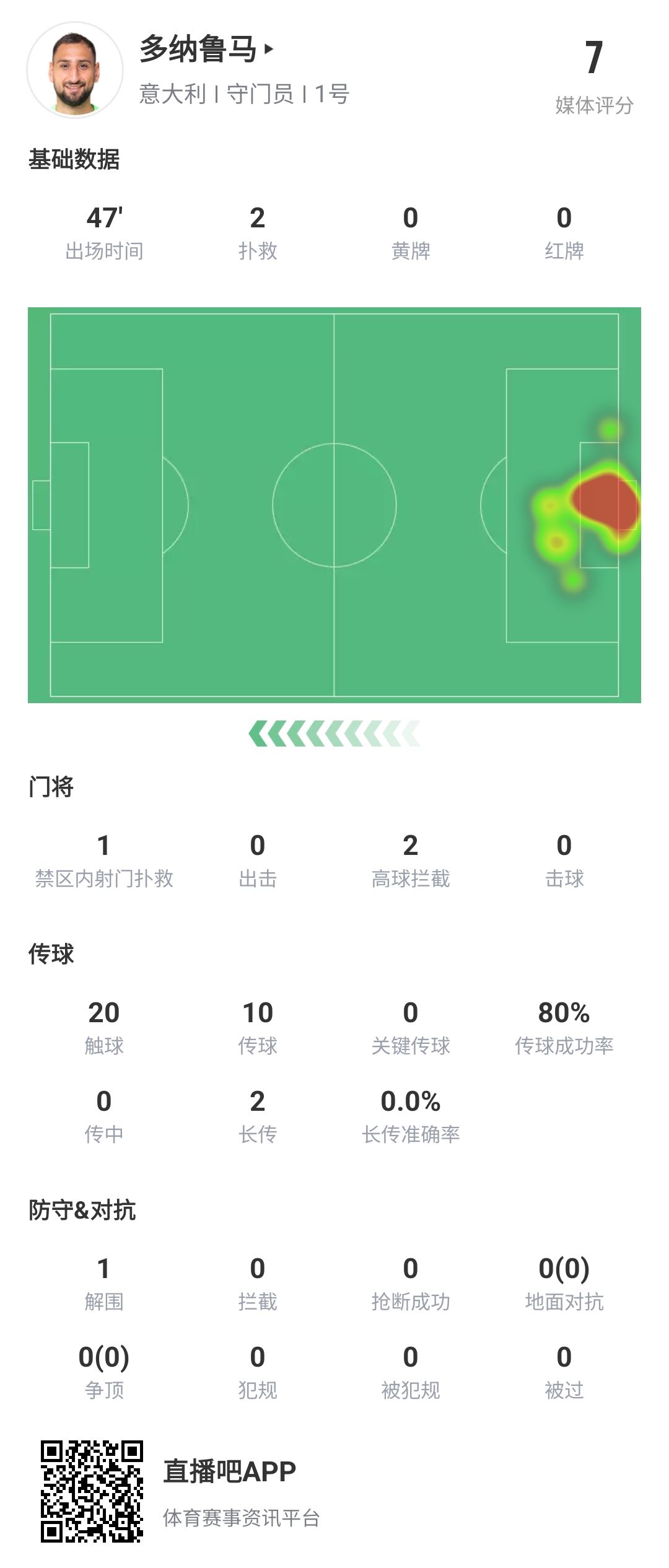 后防大爹！多纳鲁马半场神扑任意球 轻松扑单刀，碰到仍难阻丢球