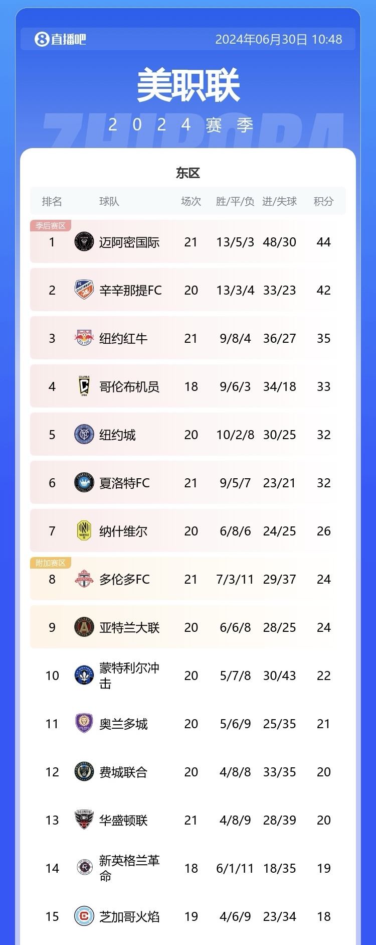 梅苏勿念！迈阿密国际迎来三连胜，多赛一场继续排东区榜首