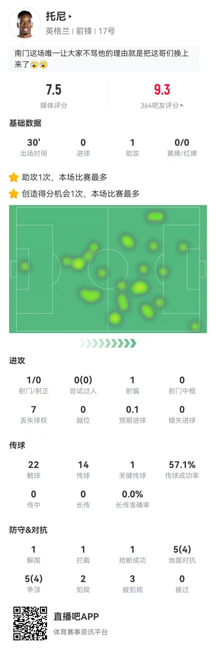 替补神兵！托尼本场1助攻 3造犯规 10对抗8成功 获评7.5分