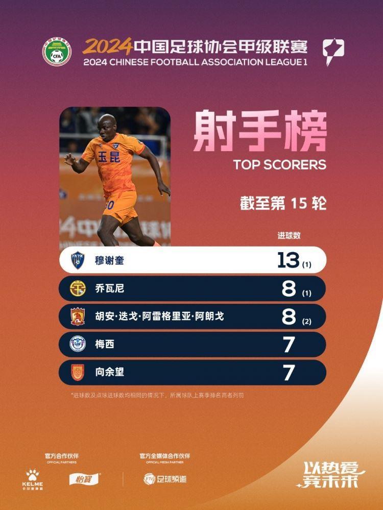 本轮又进球！穆谢奎继续领跑中甲射手榜，领先第二位5球优势