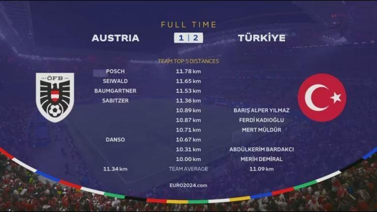 全场跑动数据：奥地利包揽前四，波施11.78公里居首