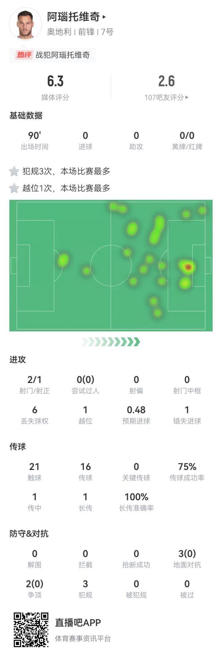 阿瑙托维奇2射1正 1失良机 5对抗0成功 3犯规 6.3分全场最低