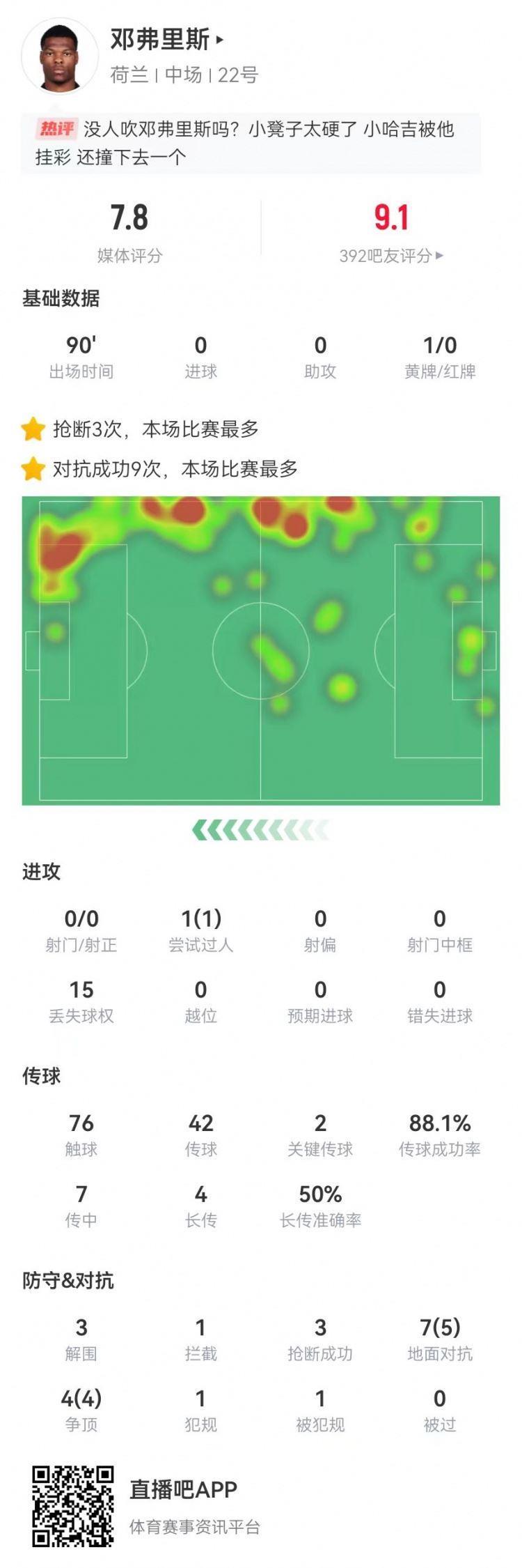 硬！邓弗里斯本场3解围3抢断 2关键传球 11对抗9成功 7传中0成功