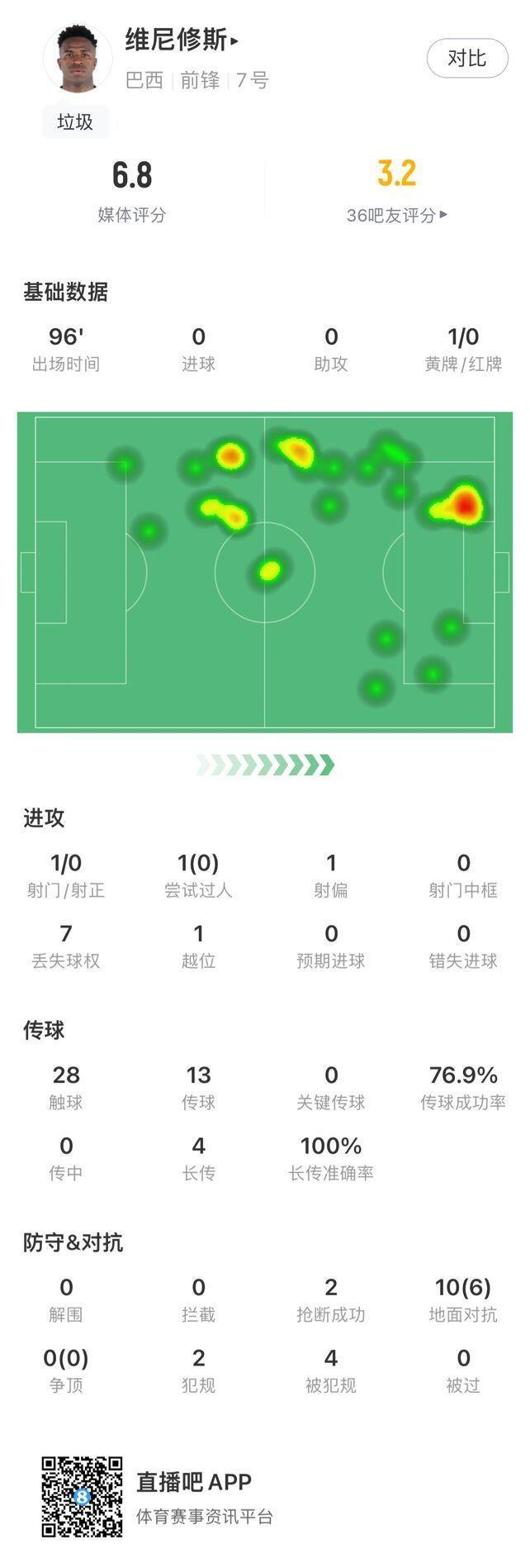 维尼修斯本场数据：1次射门未射正，1次过人未成功，评分6.8