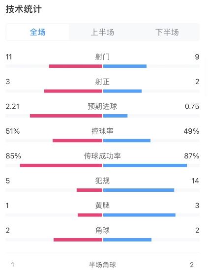 梅西进球！阿根廷2-0加拿大全场数据：射门11-9，射正3-2