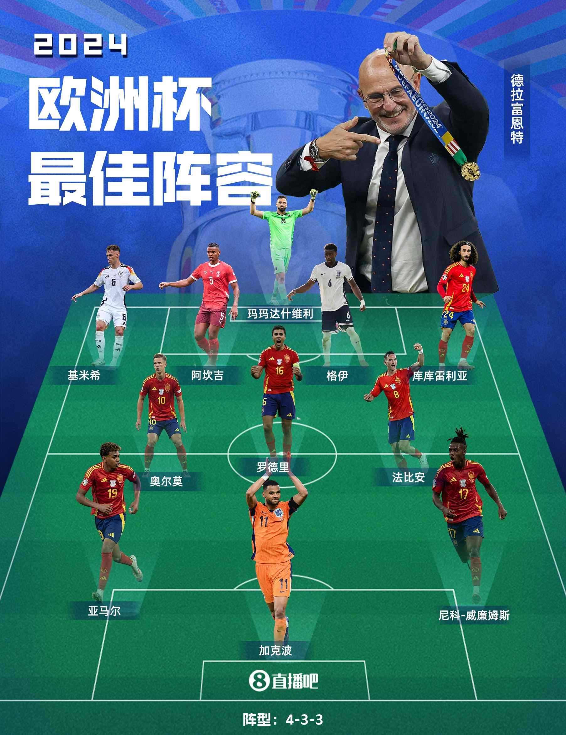 一文总结2024欧洲杯|最佳阵容、最失意球员、最佳纪录数据