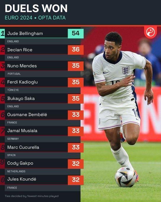 断层第1！欧洲杯对抗成功数排行：贝林厄姆54次居首，赖斯36次第2