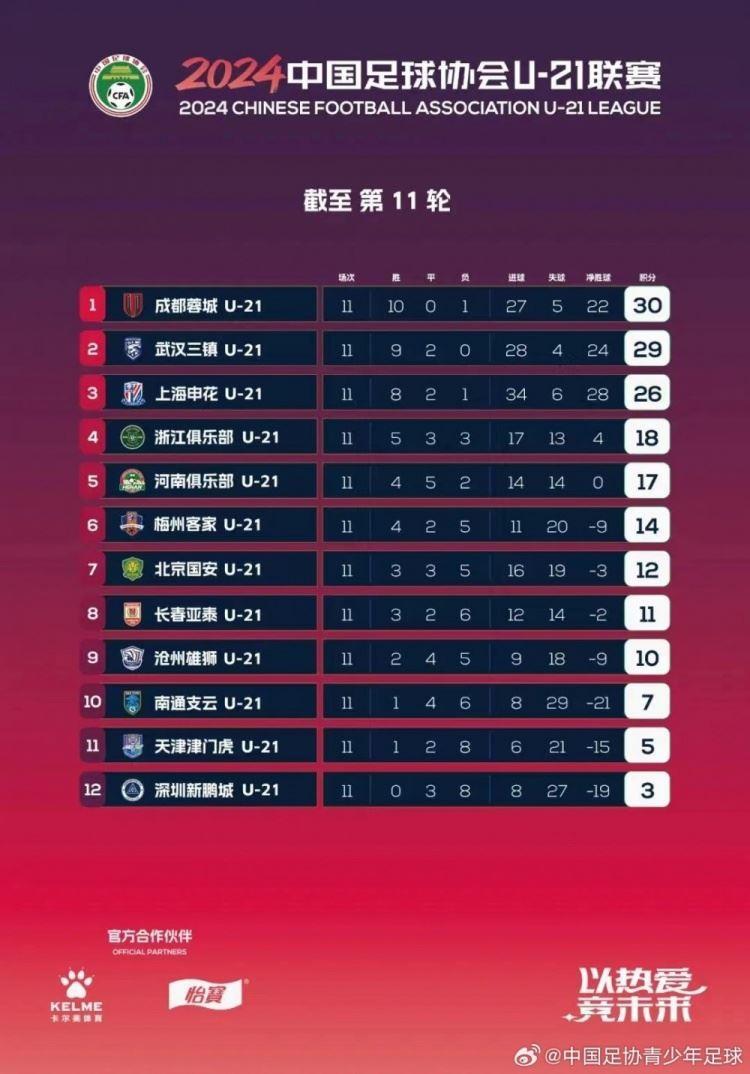 U-21联赛决赛第三阶段第11轮赛果 积分榜 射手榜