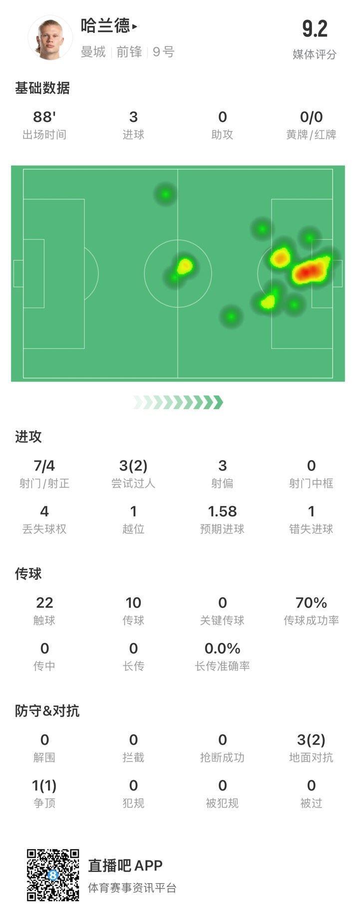 魔人发威！哈兰德全场数据：评分9.2，上演帽子戏法&传球仅10次