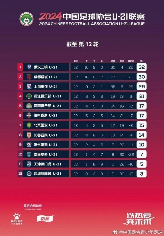 北青：U21联赛强弱分化过于明显不利品质提升 给赛事敲响警钟