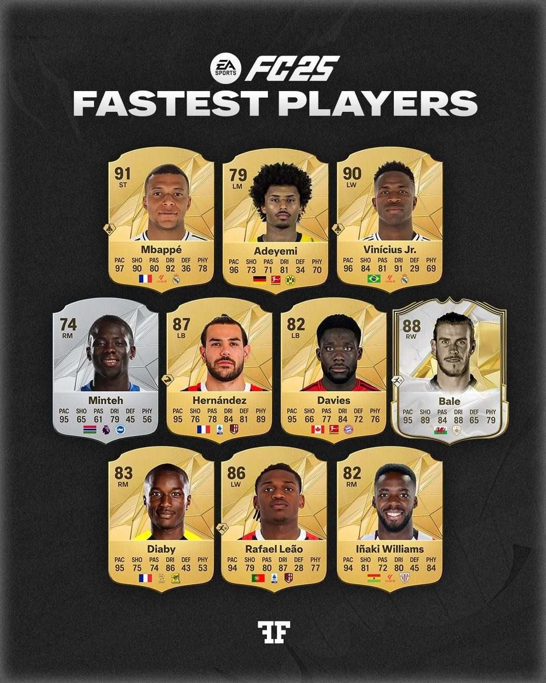 唯快不破FC25速度TOP10：姆巴佩97居首 维尼修斯96 传奇贝尔95