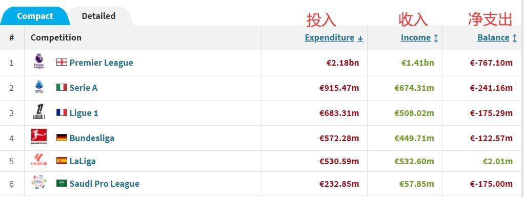 降级消费！去年夏窗沙特联投掷近10亿，今年仅花费2.33亿欧