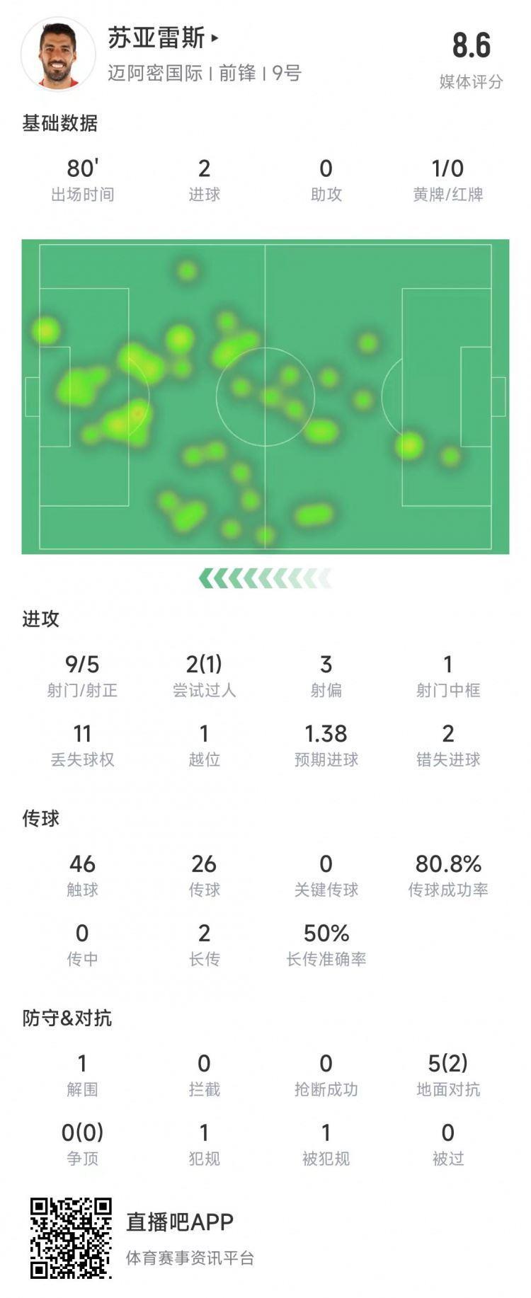 独造三球！苏牙本场数据：9次射门5次射正打进2球，媒体评分8.6