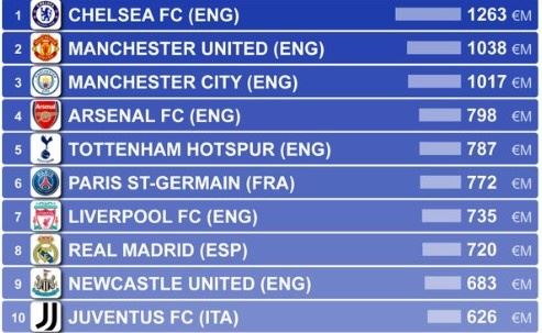 CIES盘点全球最昂贵俱乐部前100：切尔西居首，曼市双雄位列其后