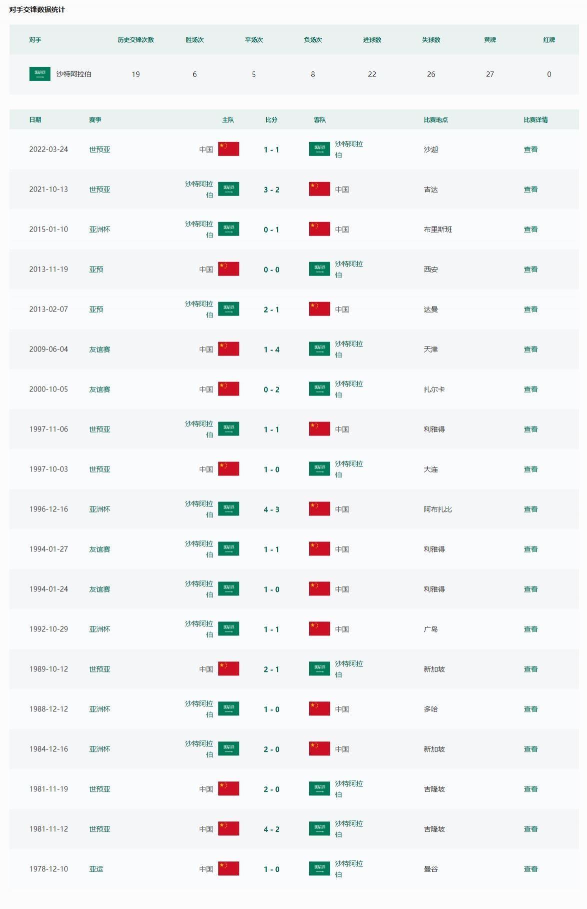 国足历史对沙特最大比分失利为1-4，最大比分胜利为43年前4-2