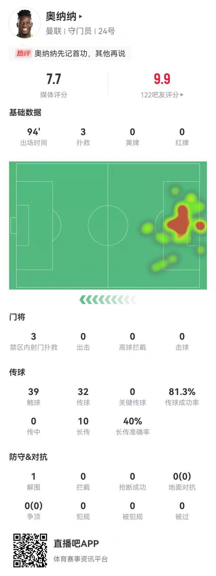 奥纳纳本场数据：1扑点 3扑救禁区内射门 获评7.7分