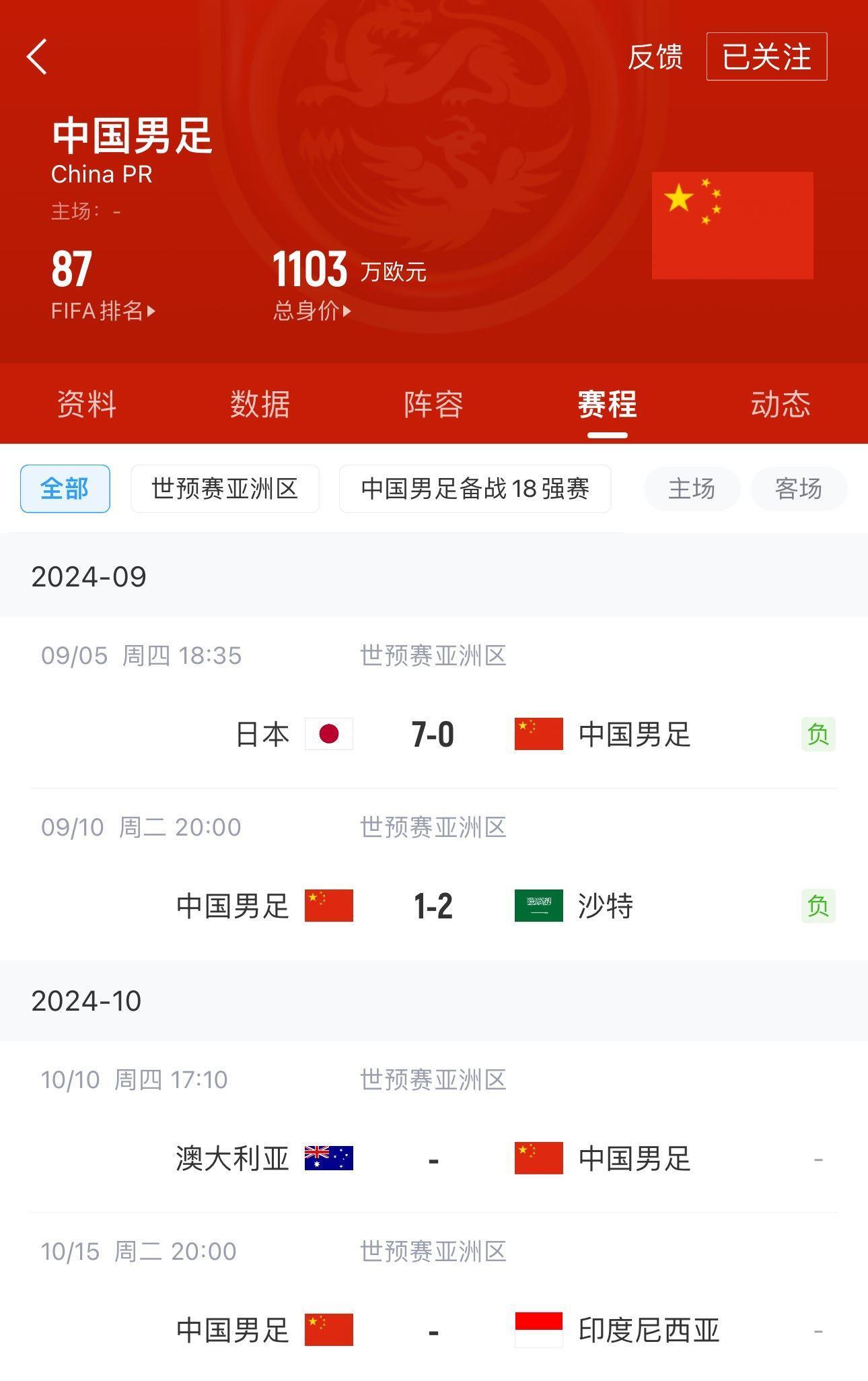 4连败预定？国足身价1103万欧 印尼2归化入籍后身价将是国足2倍多