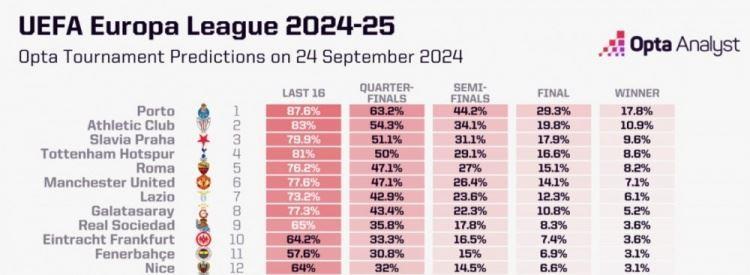 大数据预测欧联冠军：波尔图居首、刺狼魔分列456、费内巴切第11