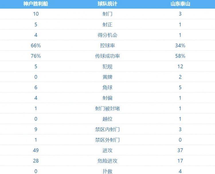 泰山客战神户半场数据：控球率为34%，射门次数3-10处下风