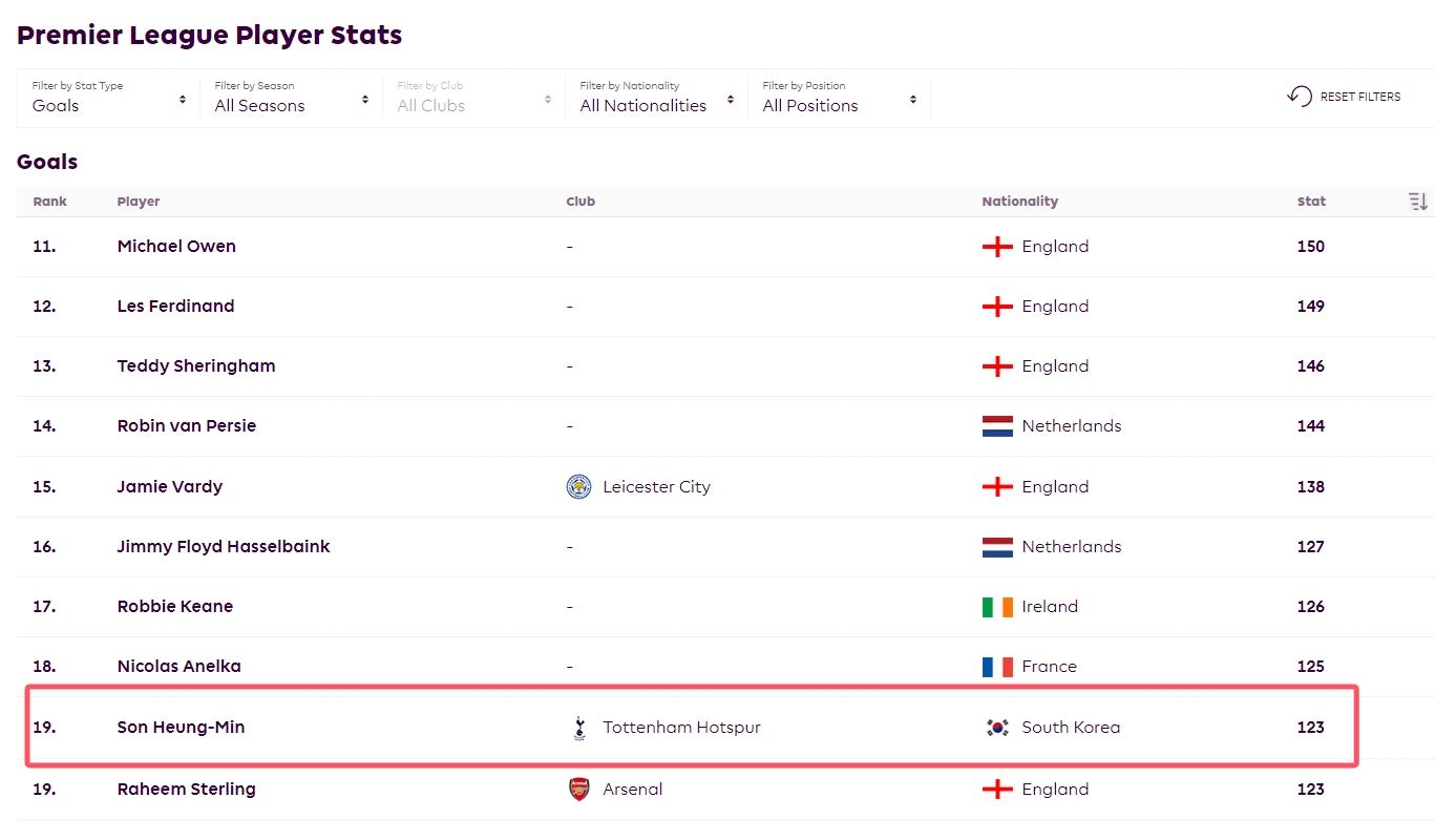 亚洲之光！孙兴慜打入个人英超第123球，进入英超历史射手榜前20