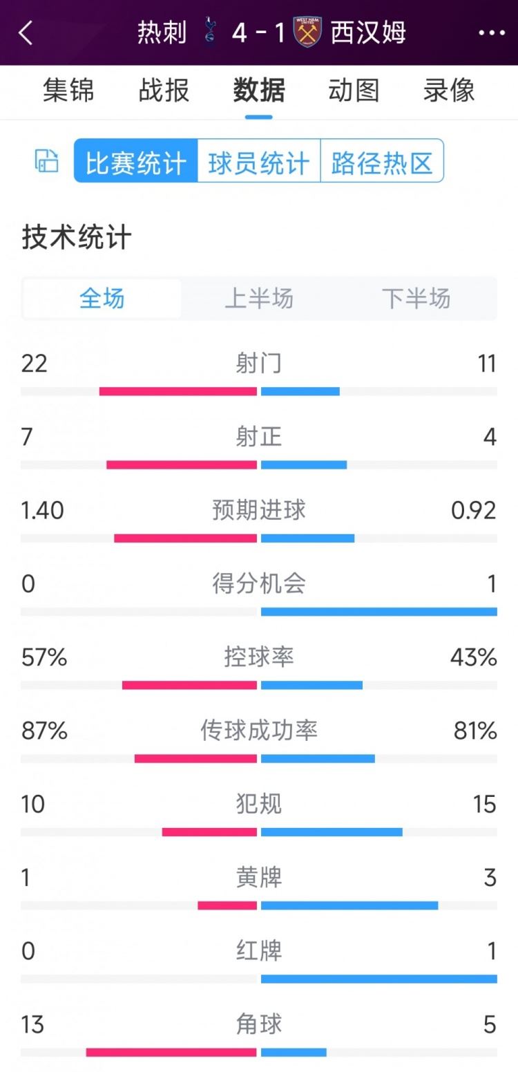 逆转大胜！热刺4-1西汉姆全场数据：射门22-11，射正7-4