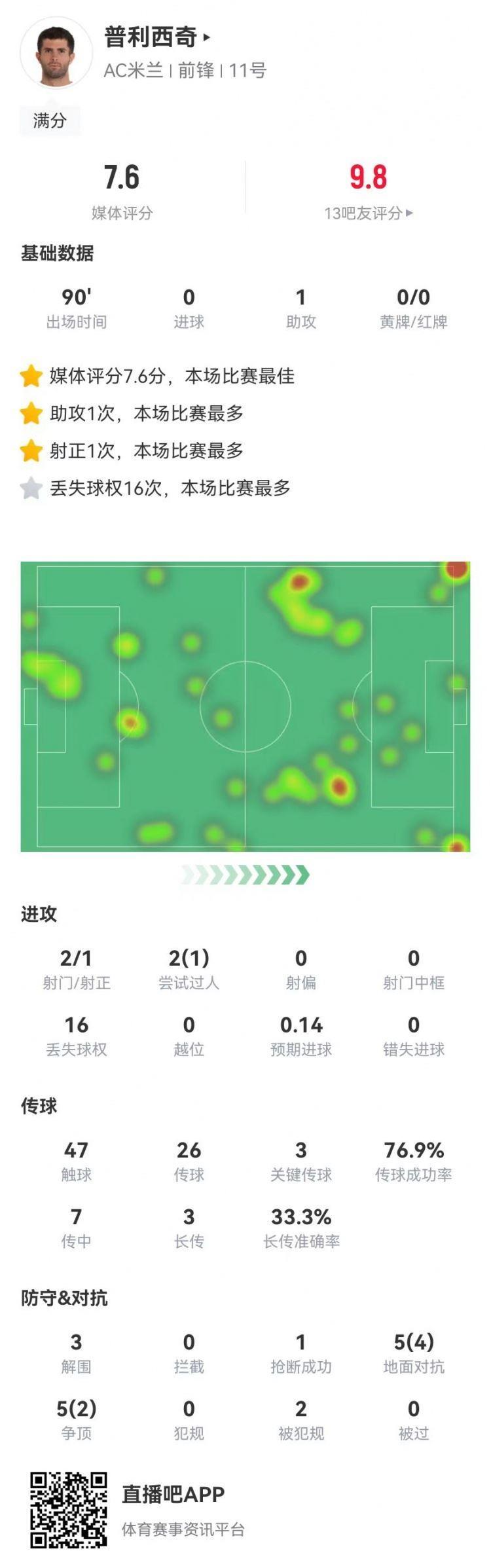 普利西奇本场数据：1助攻 3关键传球 2造犯规3解围 7.6分全场最高