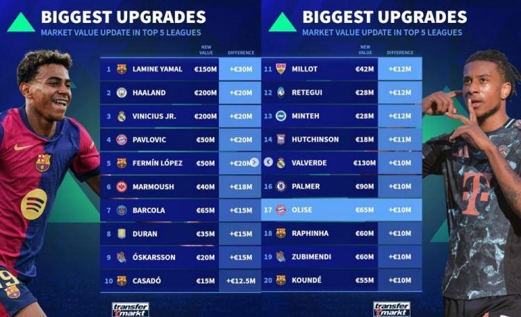 德转列身价上涨榜：亚马尔领衔巴萨5将，哈兰德&维尼修斯 2000万