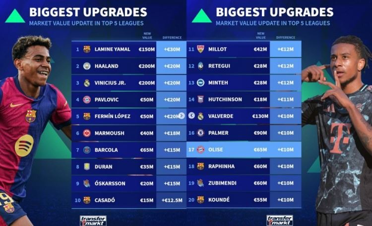 德转列身价上涨榜：亚马尔领衔巴萨5将，哈兰德&维尼修斯 2000万