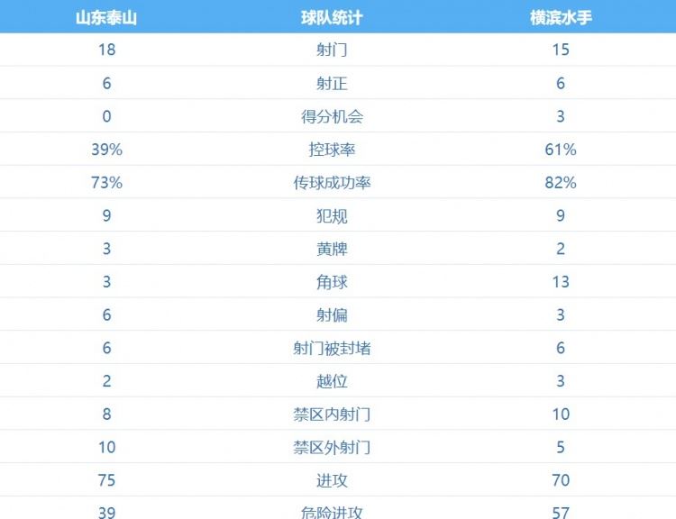 泰山vs横滨水手数据：泰山队控球率不足4成，射门数18比15占优