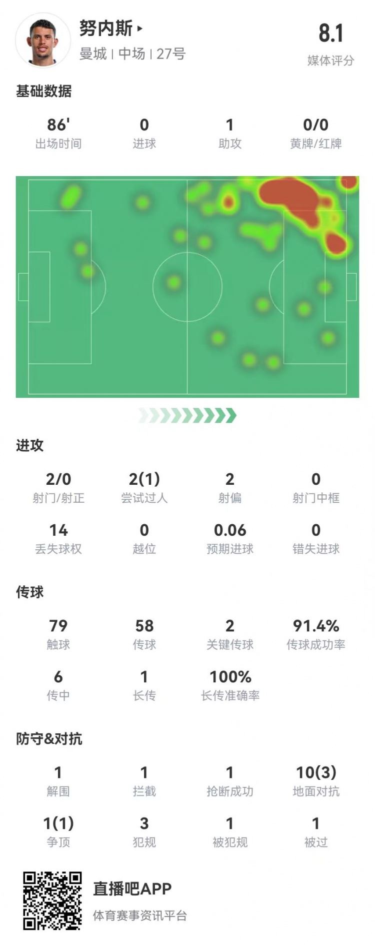 努内斯本场数据：1助攻 2关键传球 11对抗4成功 获评8.1分