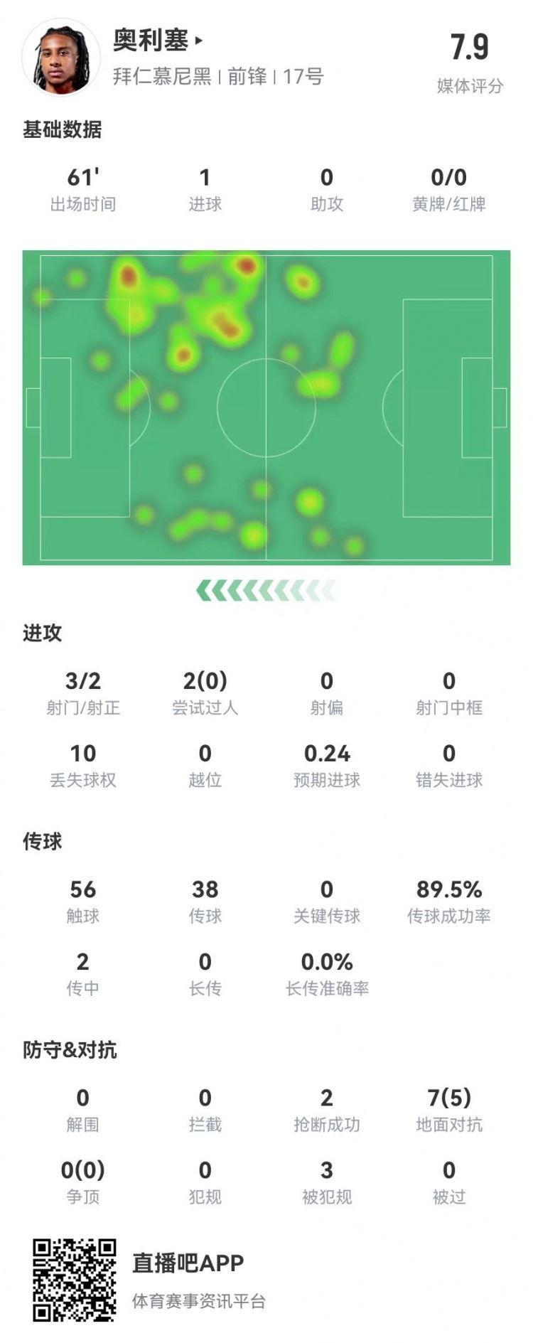 奥利塞本场数据：任意球破门 5成功对抗 3造犯规，获评7.9分
