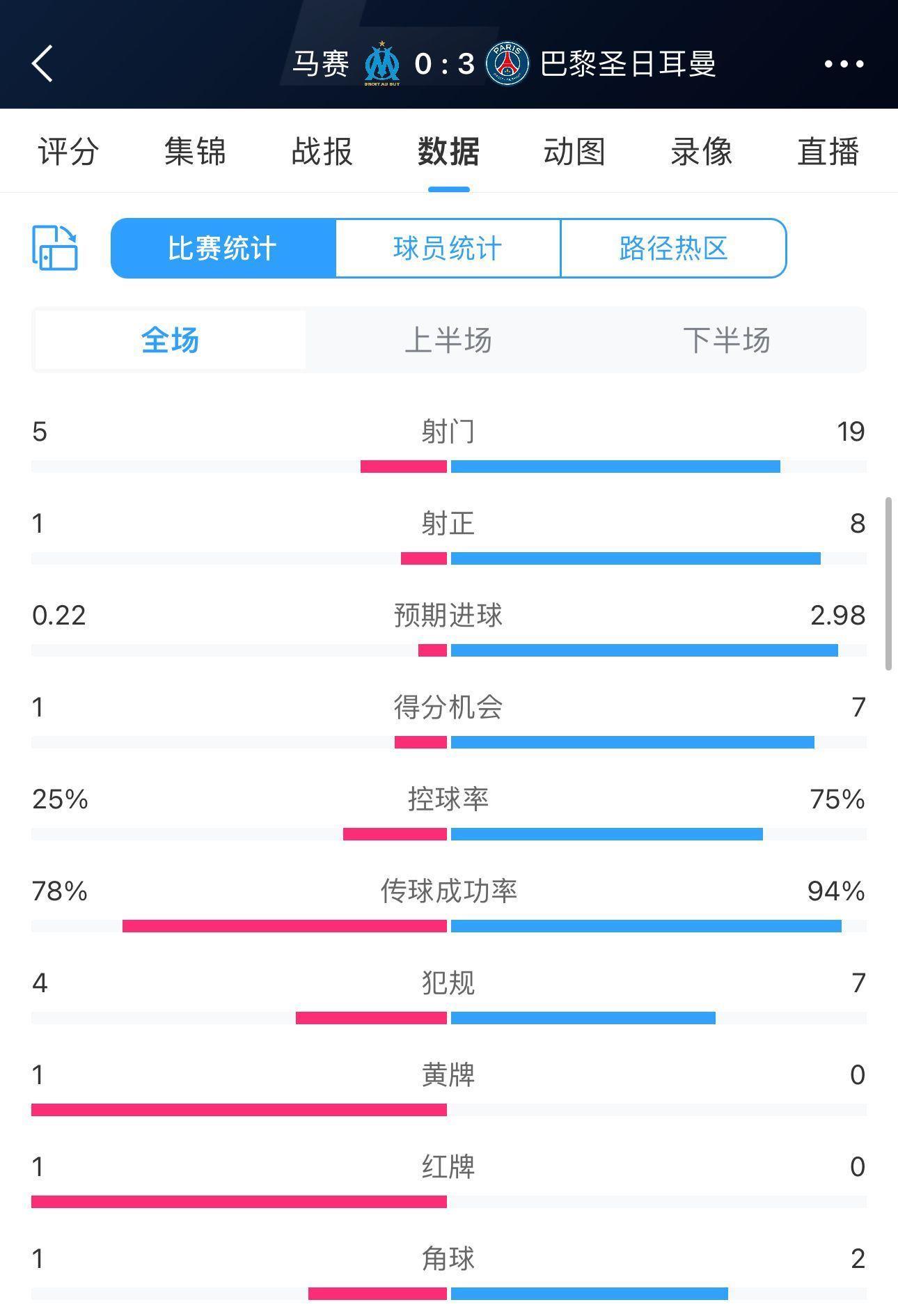 德比不了一点马赛战巴黎20分钟染红&1乌龙1失误 数据也一边倒