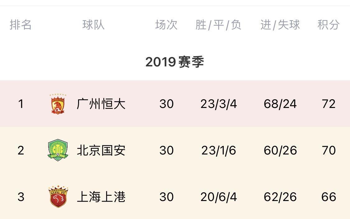 2019中超末轮争冠！恒大夺冠国安亚军，最后3轮前三仅2分之差