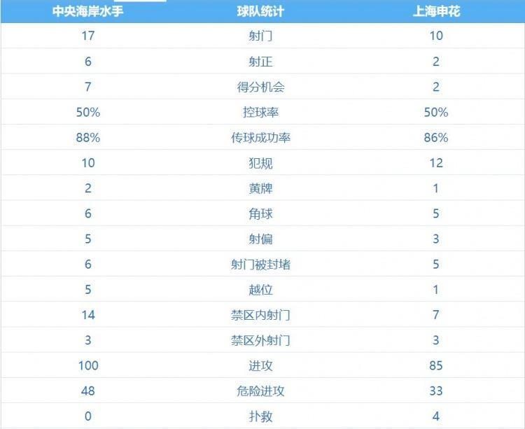 中央海岸水手vs申花数据：控球率55开，射门数申花10比17处下风