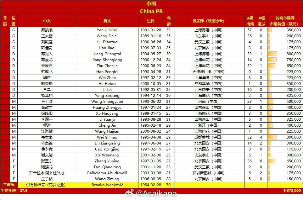 国足vs巴林名单对比：平均年龄27.6-28.7，身价937.5万欧-990万欧