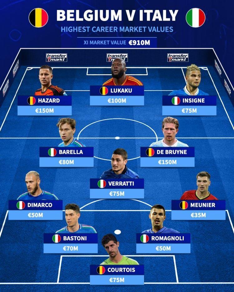 比利时 意大利历史最贵阵容：阿扎尔、丁丁、巴雷拉、维拉蒂在列