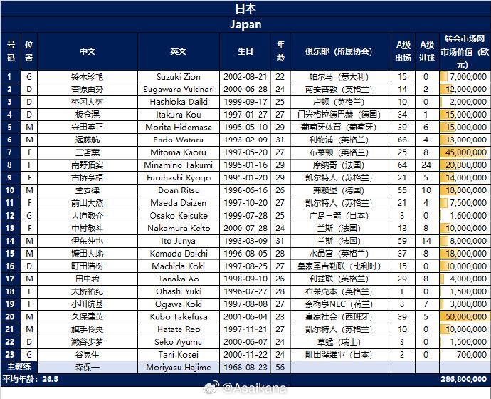 仅与零头相当！国足总身价895万，日本有13人超1000万&伊东800万