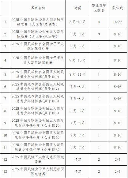 足协明年将举办十多项五人制足球赛事，现征集承办赛区