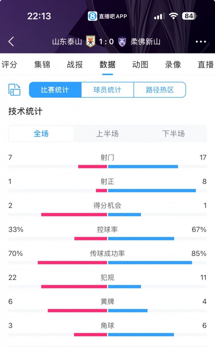 全场数据：泰山3成控球1次射正1进球效率制胜，柔佛8次射正无果